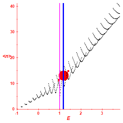 Peres lattice <N>